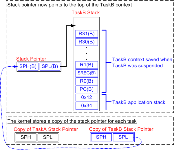 The CPU state immediately before the RTOS starts to restore the context of task B